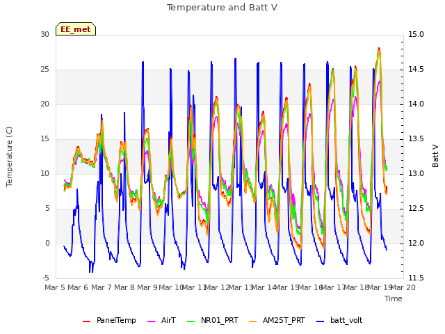 plot of Temperature and Batt V