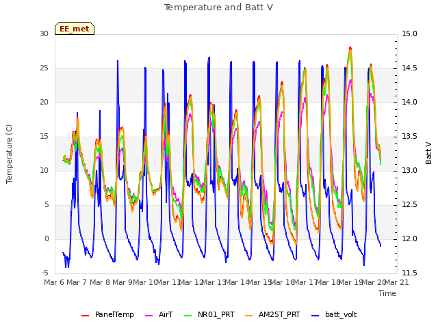 plot of Temperature and Batt V