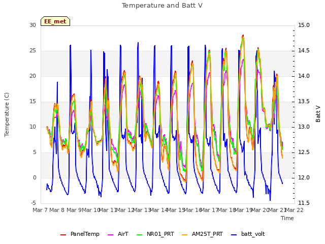 plot of Temperature and Batt V