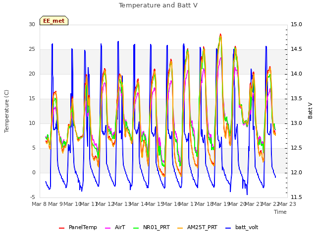 plot of Temperature and Batt V