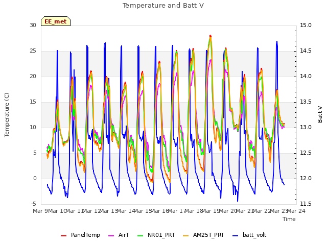 plot of Temperature and Batt V