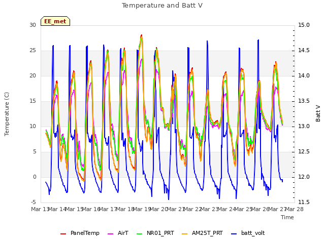 plot of Temperature and Batt V