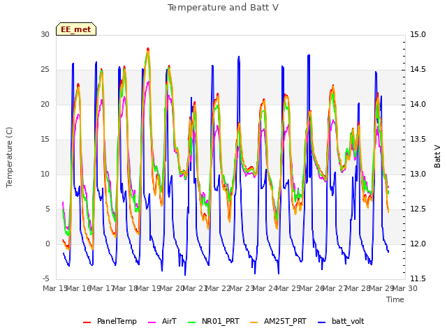 plot of Temperature and Batt V