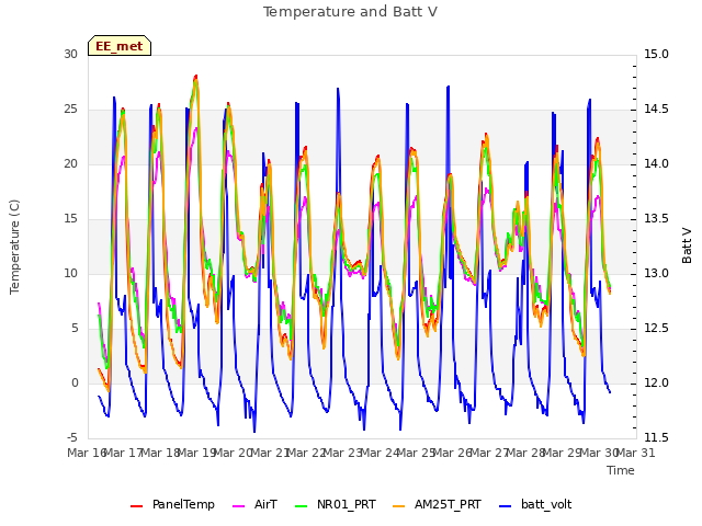 plot of Temperature and Batt V