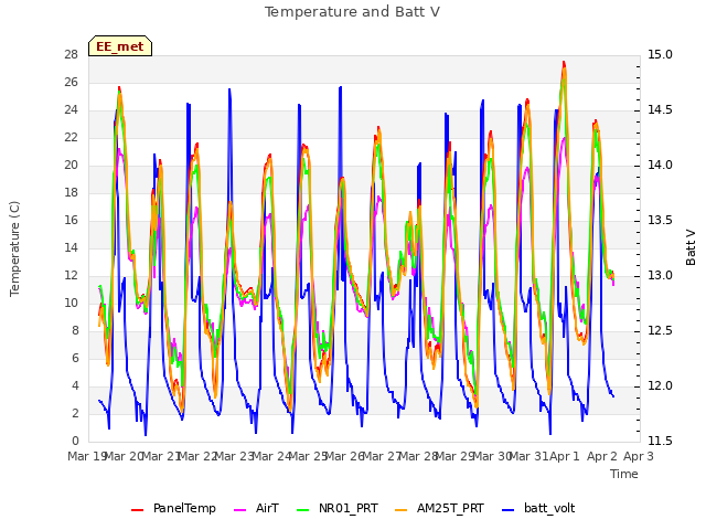 plot of Temperature and Batt V