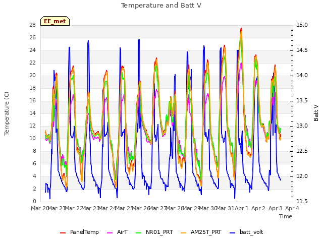 plot of Temperature and Batt V