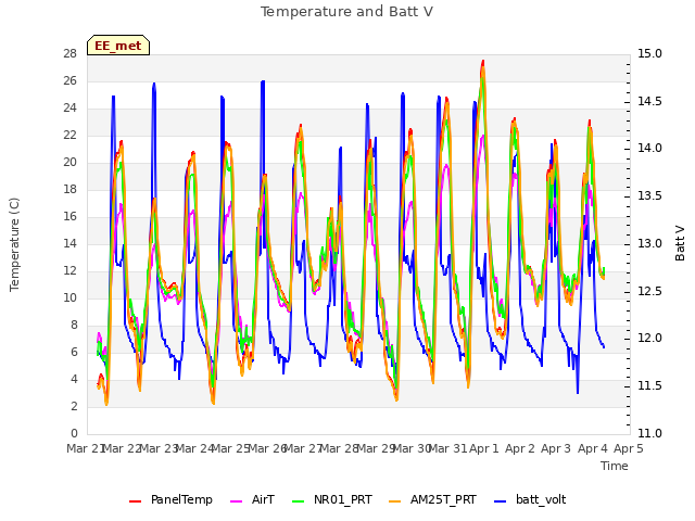 plot of Temperature and Batt V