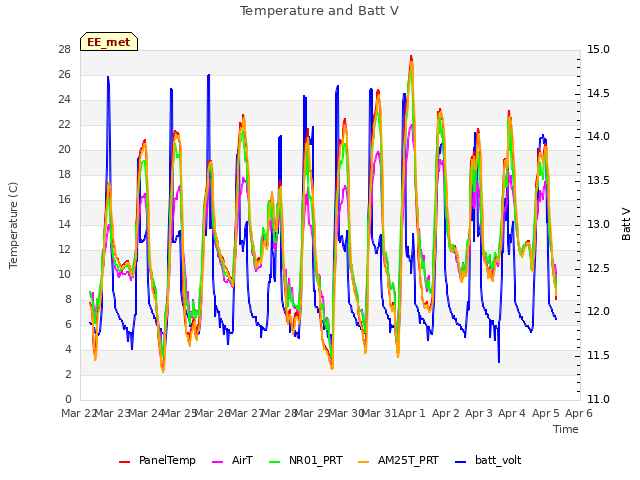 plot of Temperature and Batt V