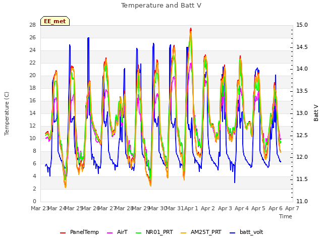 plot of Temperature and Batt V