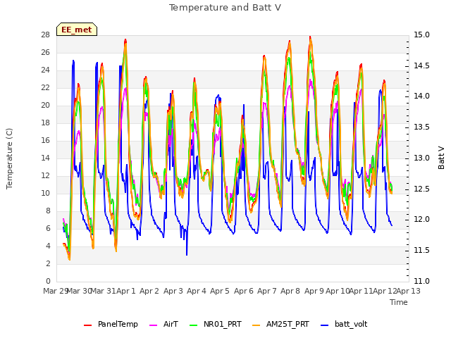 plot of Temperature and Batt V