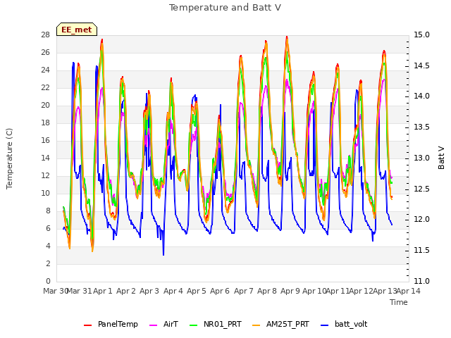 plot of Temperature and Batt V