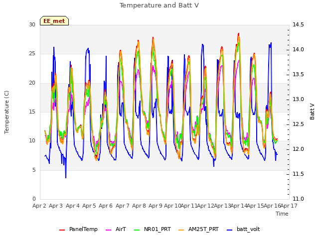 plot of Temperature and Batt V