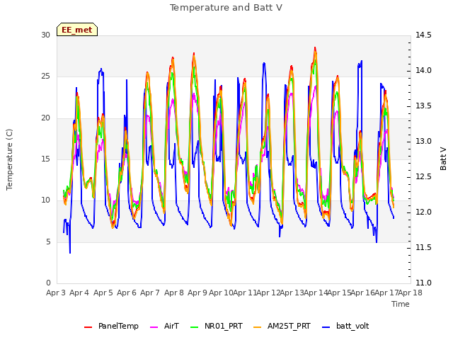 plot of Temperature and Batt V