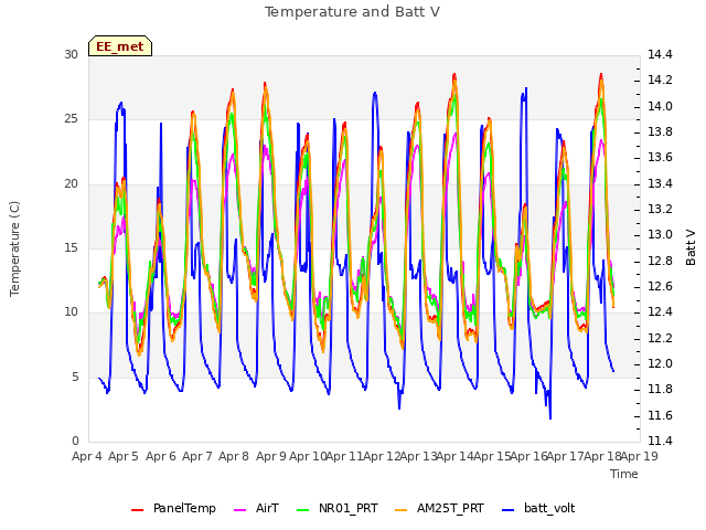 plot of Temperature and Batt V