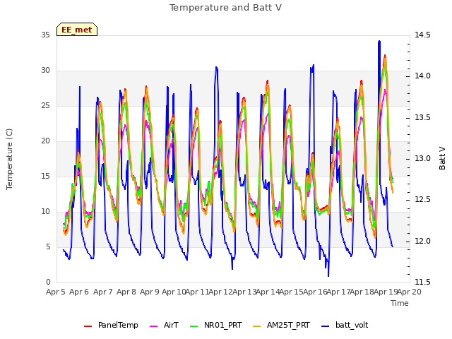 plot of Temperature and Batt V