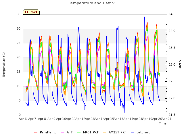 plot of Temperature and Batt V