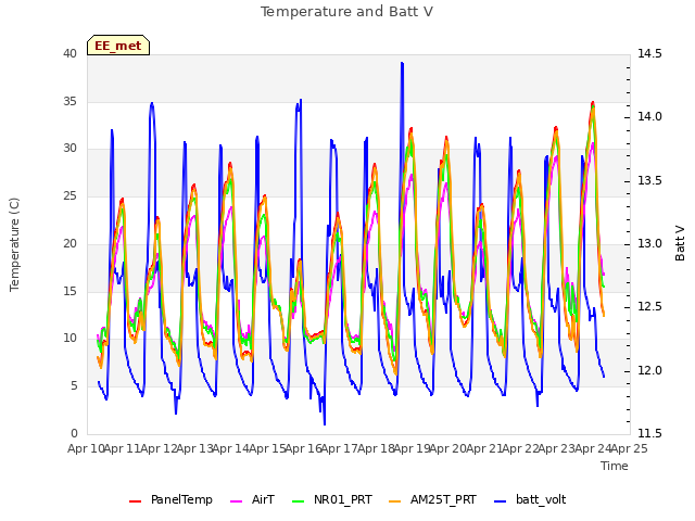 plot of Temperature and Batt V