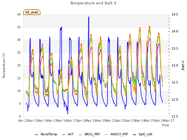 plot of Temperature and Batt V