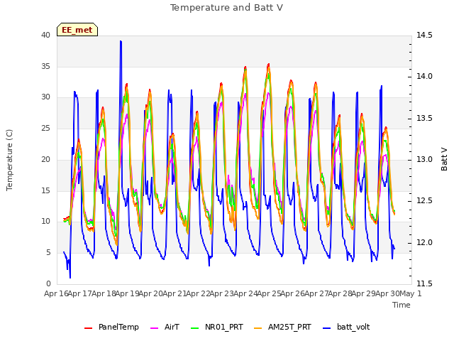 plot of Temperature and Batt V