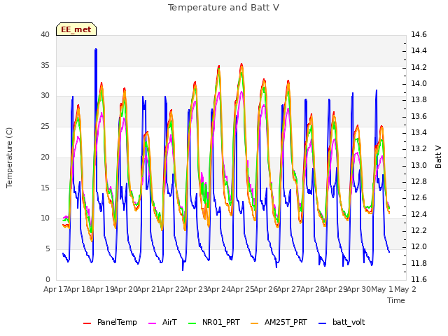 plot of Temperature and Batt V