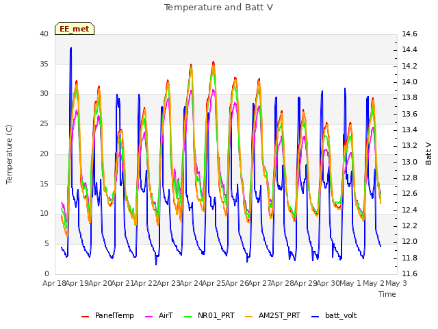 plot of Temperature and Batt V