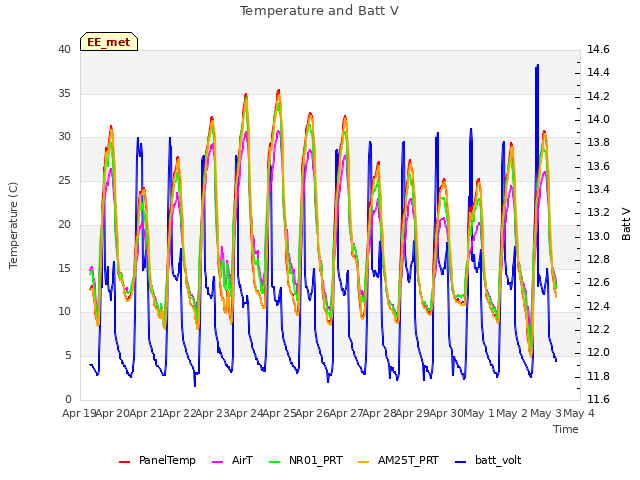 plot of Temperature and Batt V