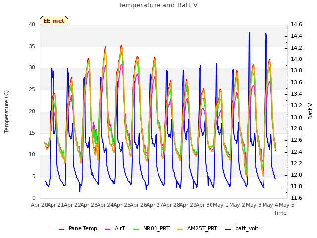 plot of Temperature and Batt V