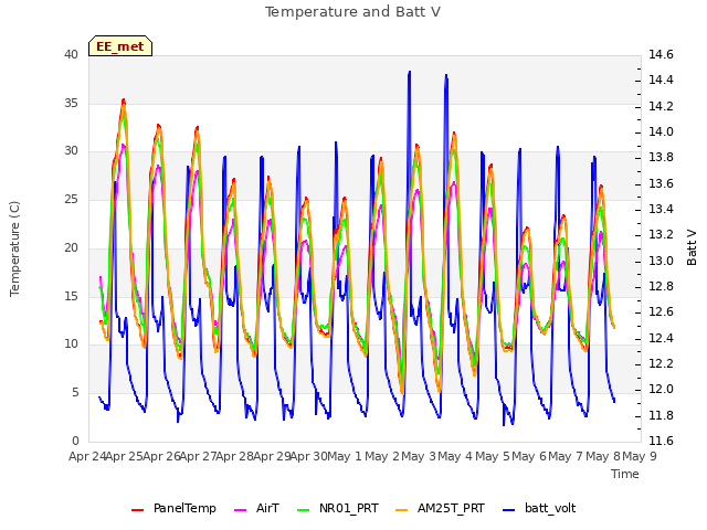 plot of Temperature and Batt V