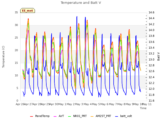 plot of Temperature and Batt V