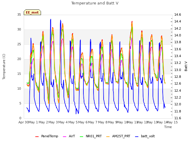 plot of Temperature and Batt V