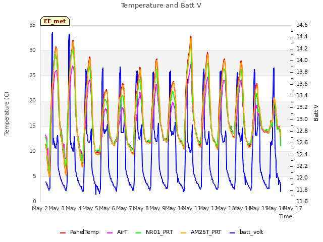 plot of Temperature and Batt V