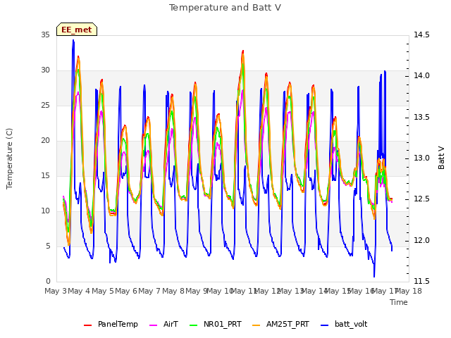 plot of Temperature and Batt V