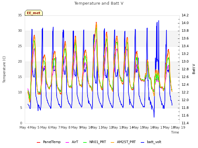 plot of Temperature and Batt V