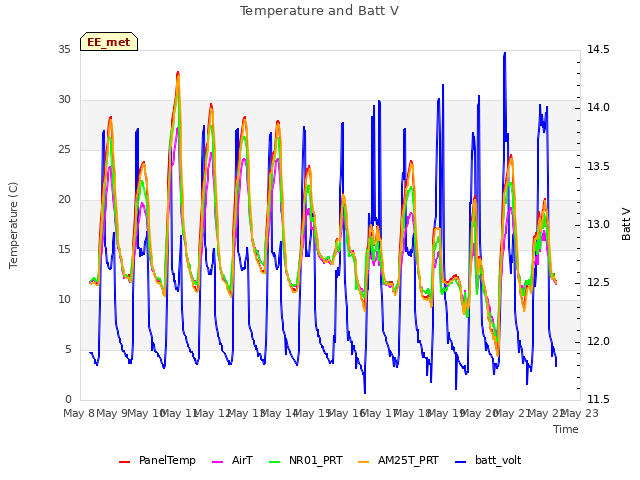 plot of Temperature and Batt V