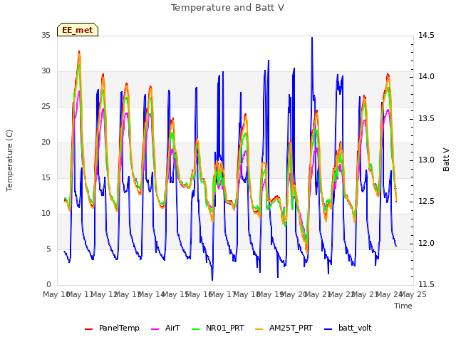 plot of Temperature and Batt V