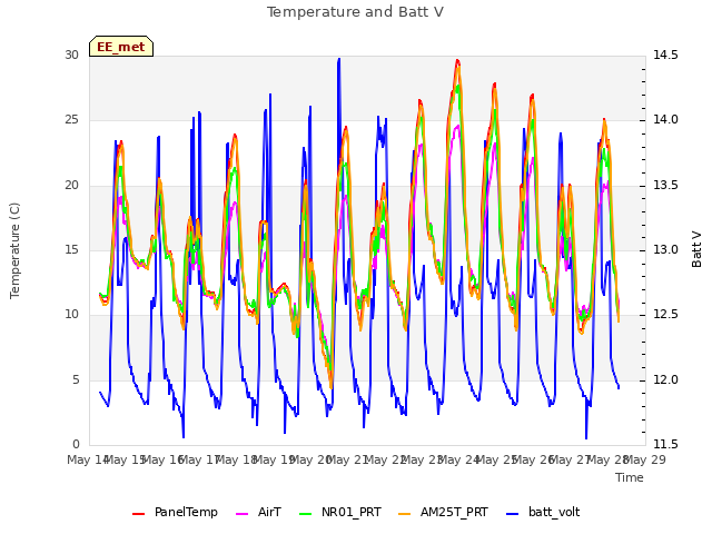 plot of Temperature and Batt V