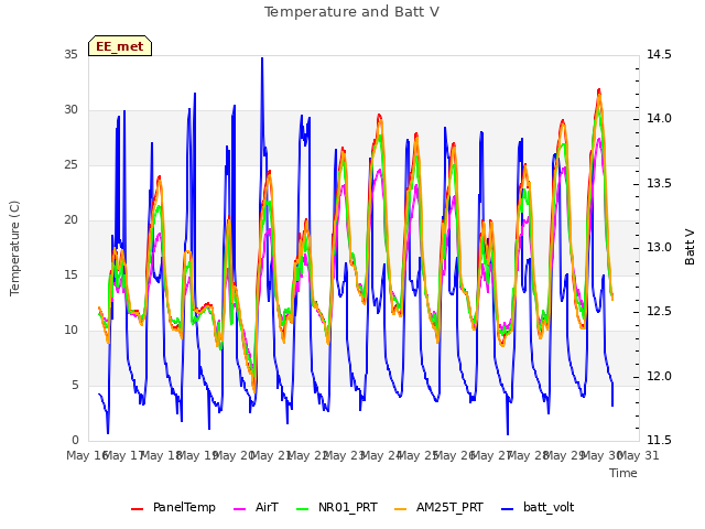 plot of Temperature and Batt V