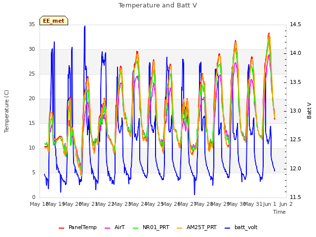 plot of Temperature and Batt V