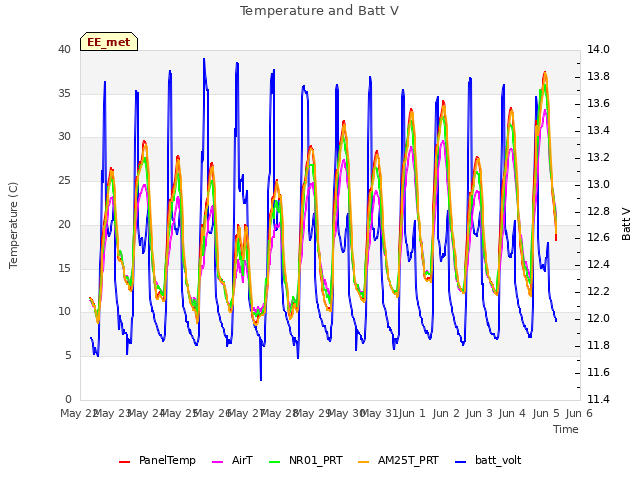 plot of Temperature and Batt V