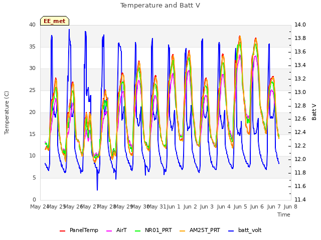 plot of Temperature and Batt V