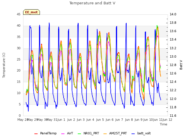 plot of Temperature and Batt V