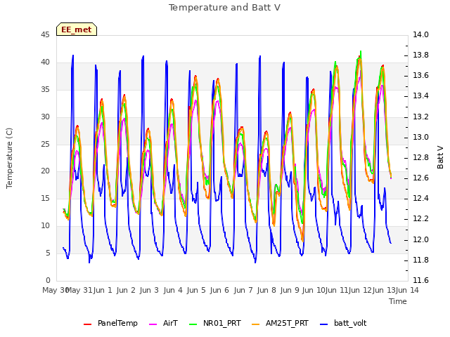 plot of Temperature and Batt V