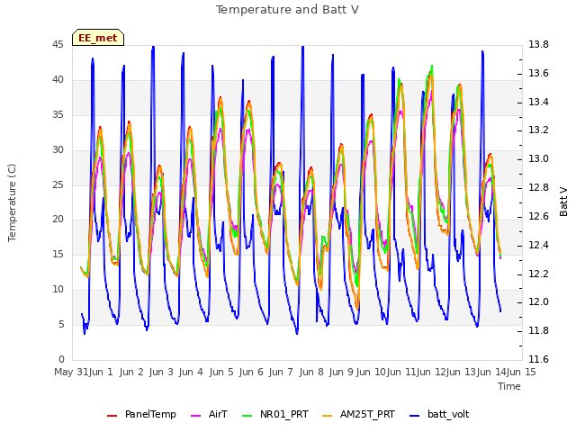 plot of Temperature and Batt V