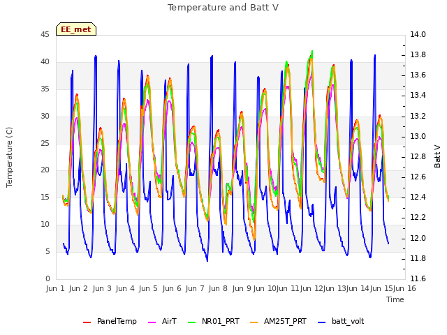 plot of Temperature and Batt V