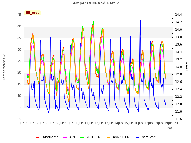 plot of Temperature and Batt V