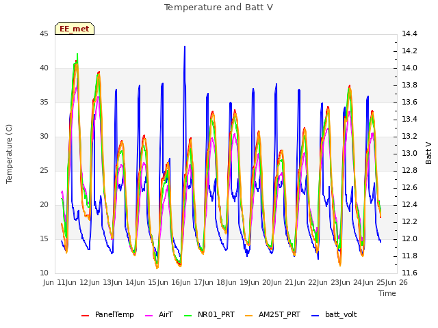 plot of Temperature and Batt V