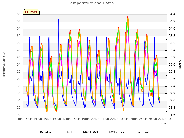 plot of Temperature and Batt V