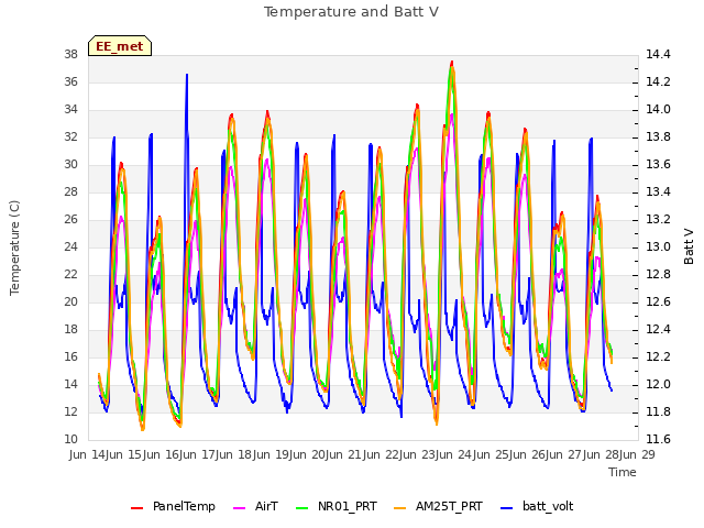 plot of Temperature and Batt V