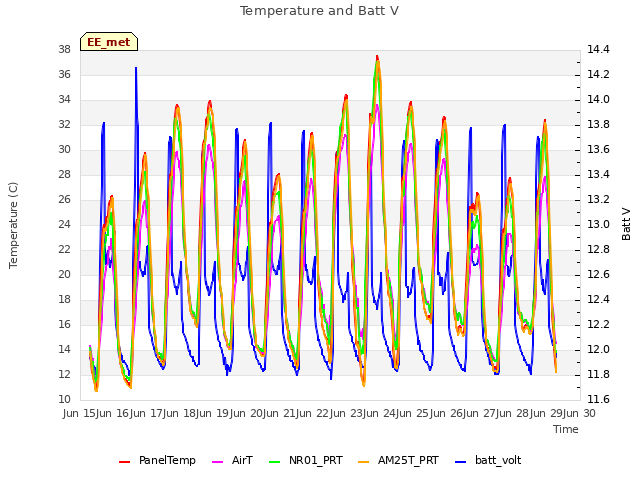 plot of Temperature and Batt V