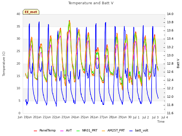 plot of Temperature and Batt V